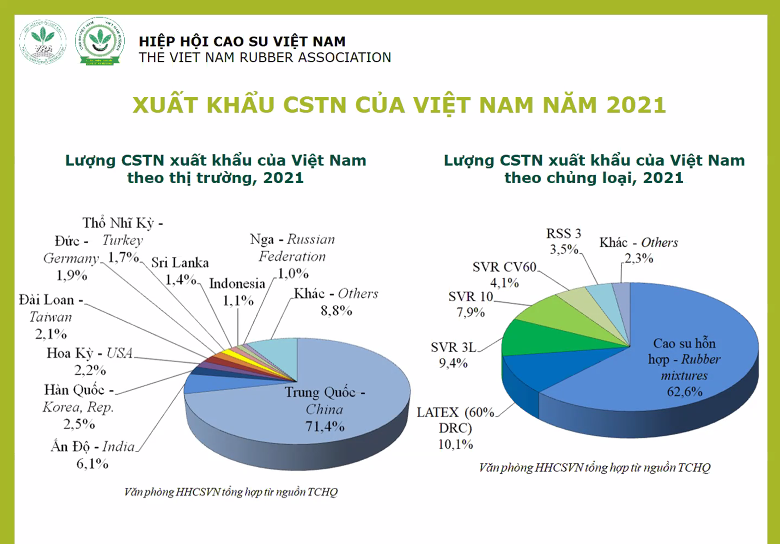 Các loại cao su xuất khẩu tiêu biểu